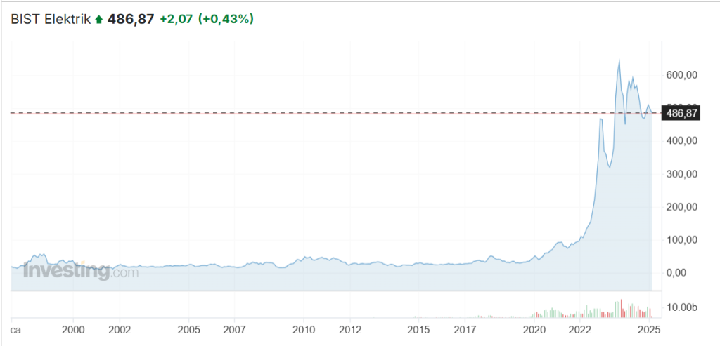 enerji sekt&ouml;r&uuml;, bist elektrik endeksi, XELKT